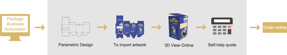 Packmage Business Automation,Parametric Design,To import artwork,3D View Online,Self-help quote,Order online